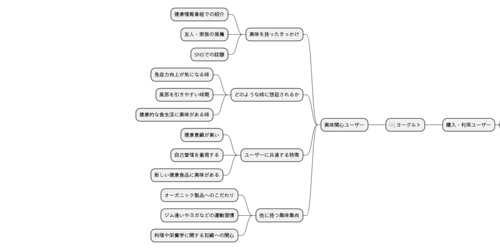左側はその商材・サービスをまだ利用していない「興味関心ユーザー」