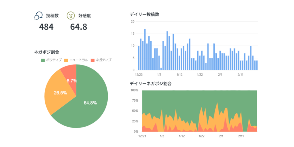 期間内のネガポジ割合や推移も一目でわかるようグラフ化