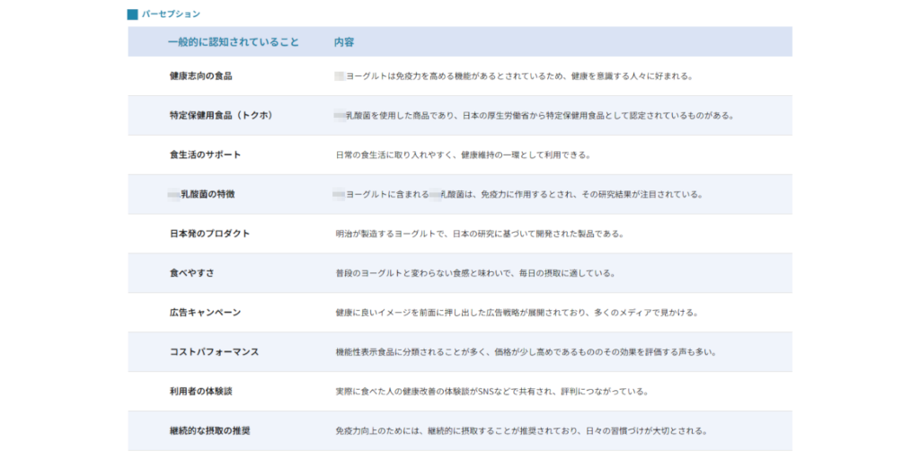 マインドマップ同様にAIがその商材情報をリスト化。興味関心・利用ユーザー問わず一般的なイメージを確認可能。