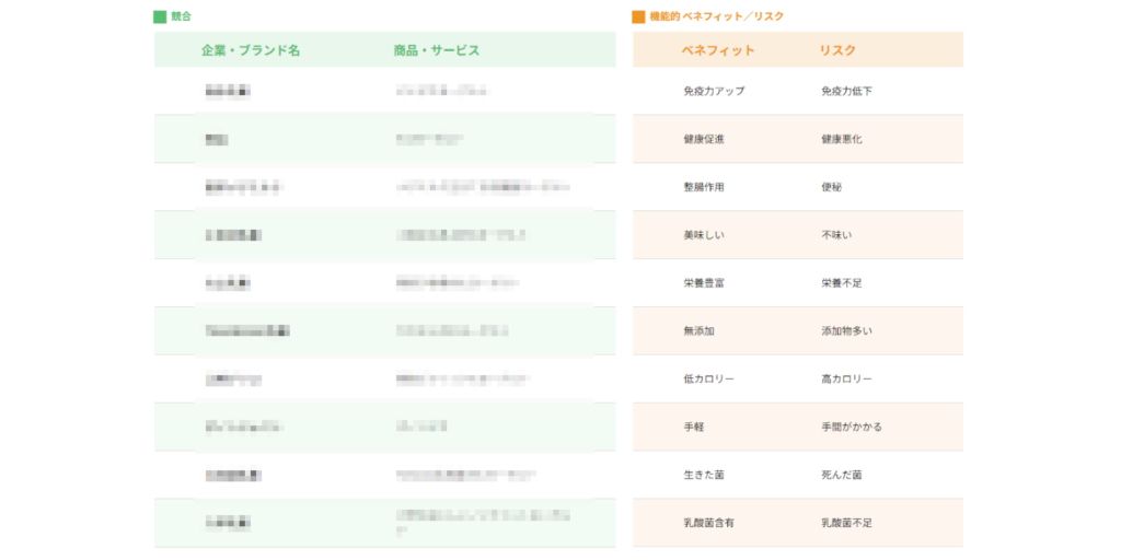 競合商品やその商品のベネフィットワードとリスクワードもリスト化。ユーザーが抱くメリデメを整理。