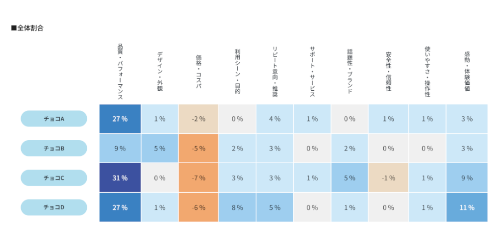 独自の評価項目に合致する投稿を抽出し、肯定的な意見と否定的な意見の割合を表示